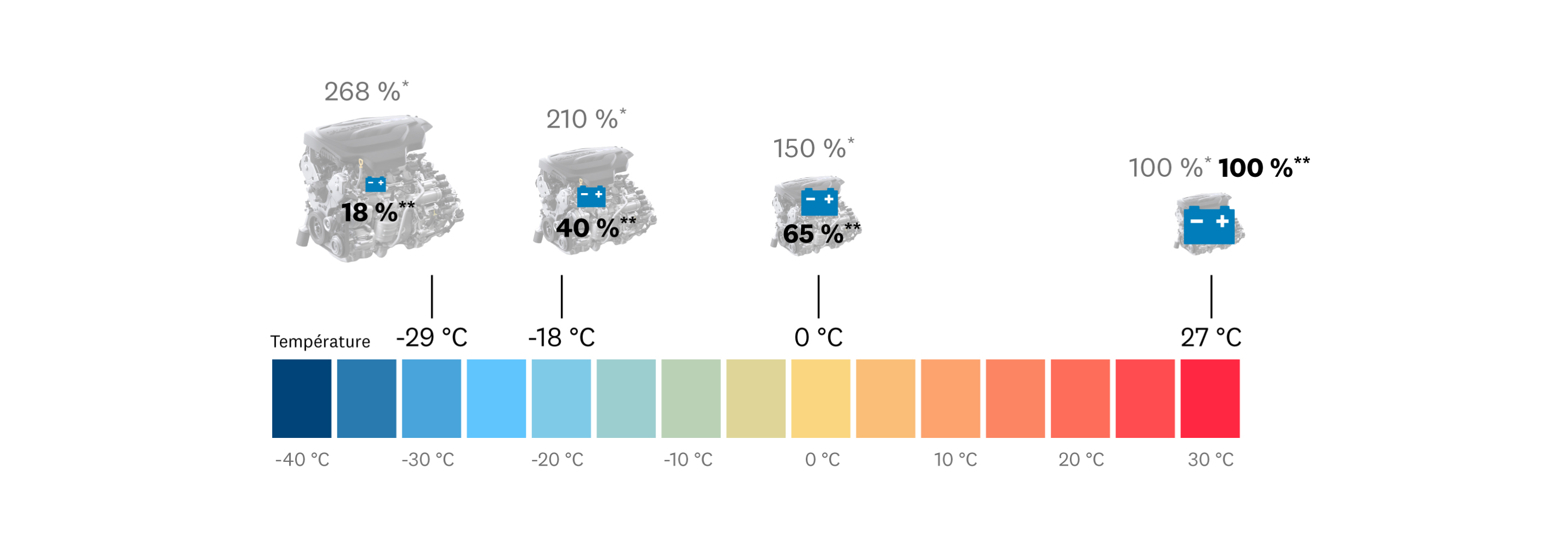 Quelle est l’influence du climat canadien sur ma batterie?